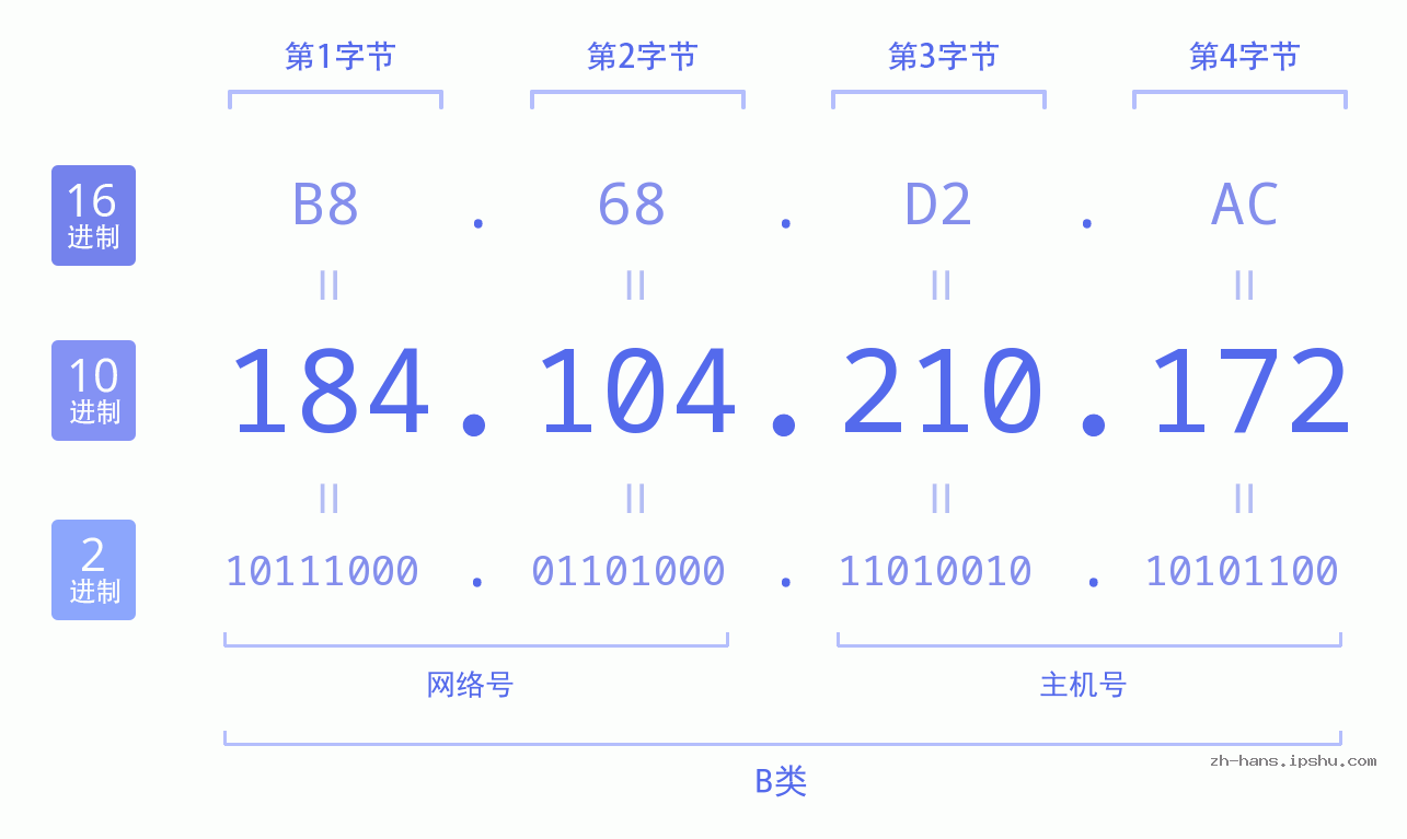 IP地址:184.104.210.172 数据结构图 二进制 十进制 十六进制 IPv4: 184.104.210.172 网络类型 网络号 主机号