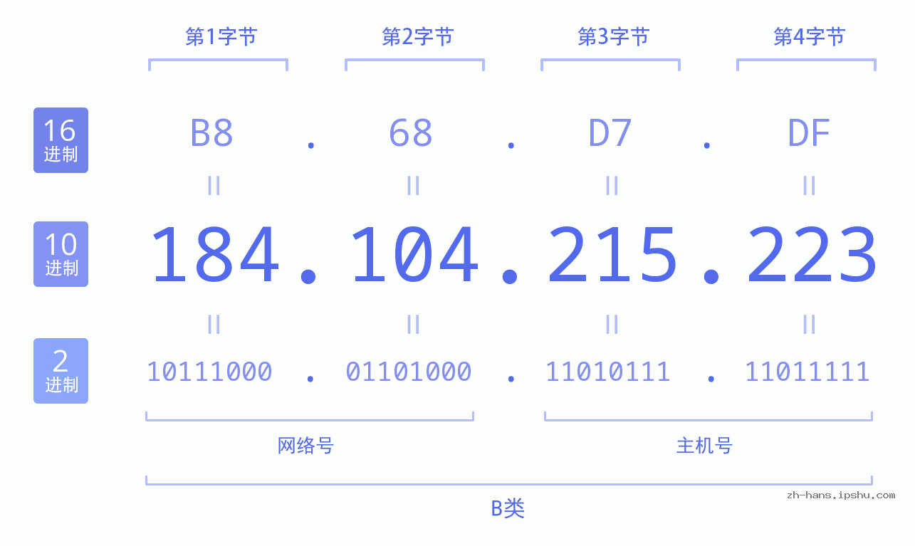 IP地址:184.104.215.223 数据结构图 二进制 十进制 十六进制 IPv4: 184.104.215.223 网络类型 网络号 主机号