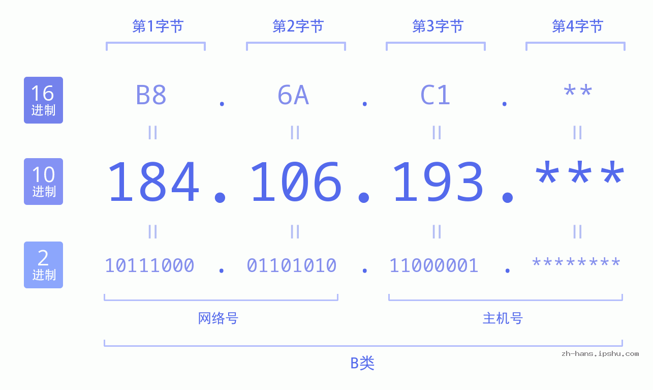 IP地址:184.106.193 数据结构图 二进制 十进制 十六进制 IPv4: 184.106.193 网络类型 网络号 主机号