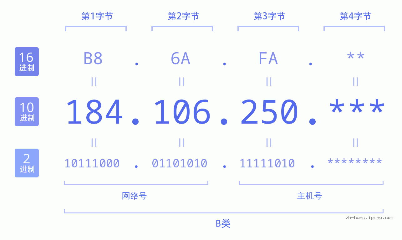 IP地址:184.106.250 数据结构图 二进制 十进制 十六进制 IPv4: 184.106.250 网络类型 网络号 主机号
