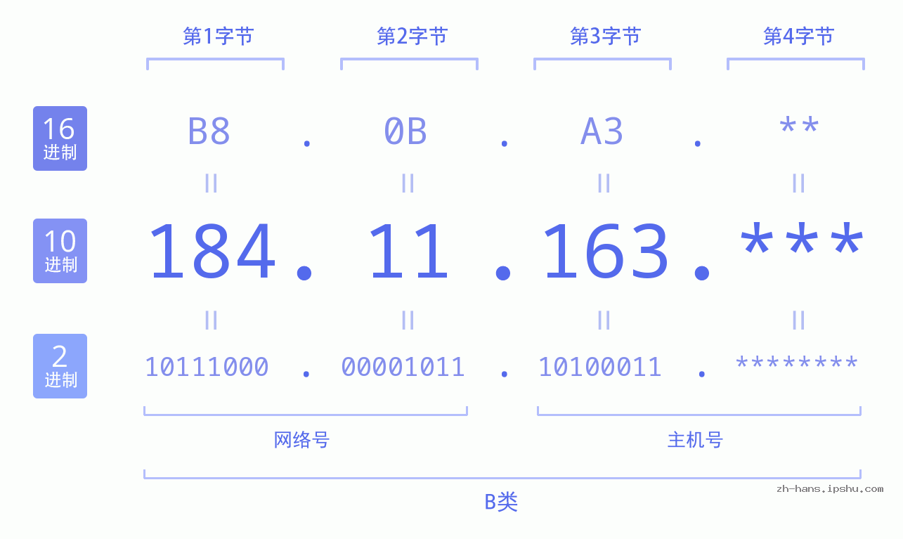 IP地址:184.11.163 数据结构图 二进制 十进制 十六进制 IPv4: 184.11.163 网络类型 网络号 主机号