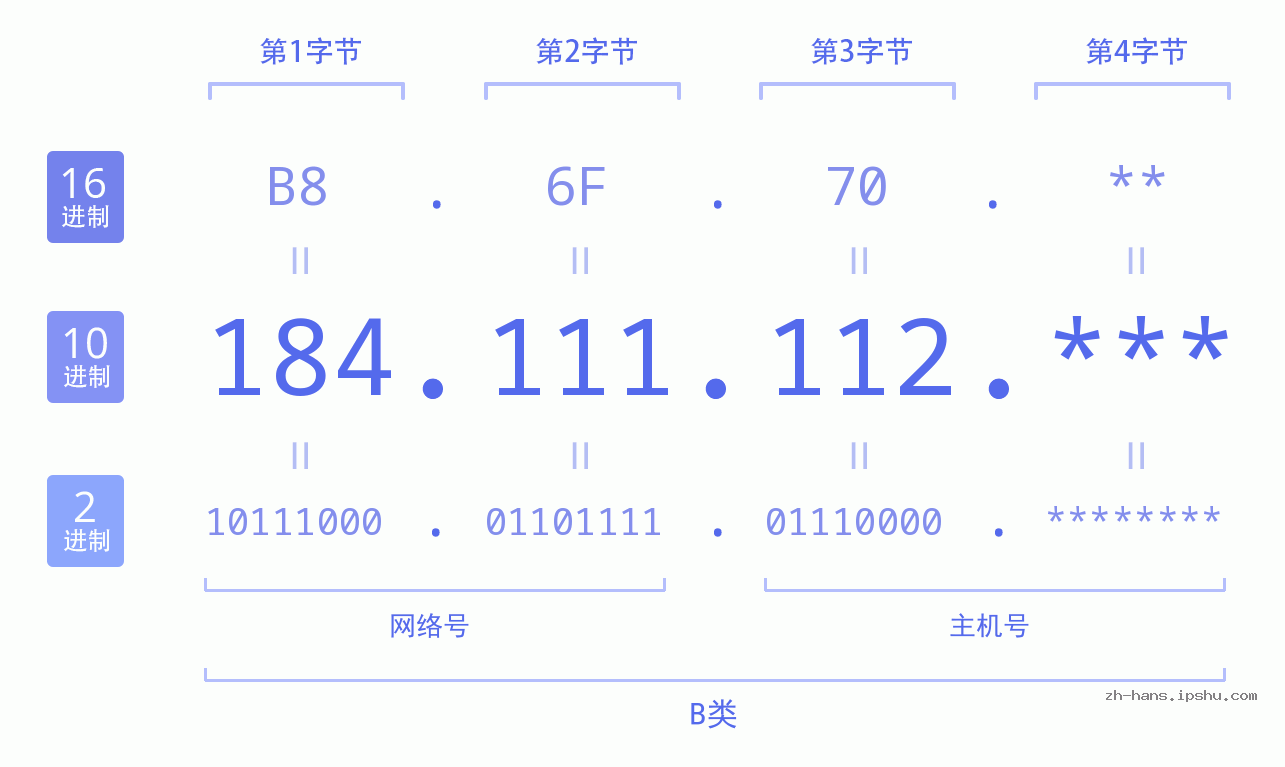 IPv4: 184.111.112 网络类型 网络号 主机号