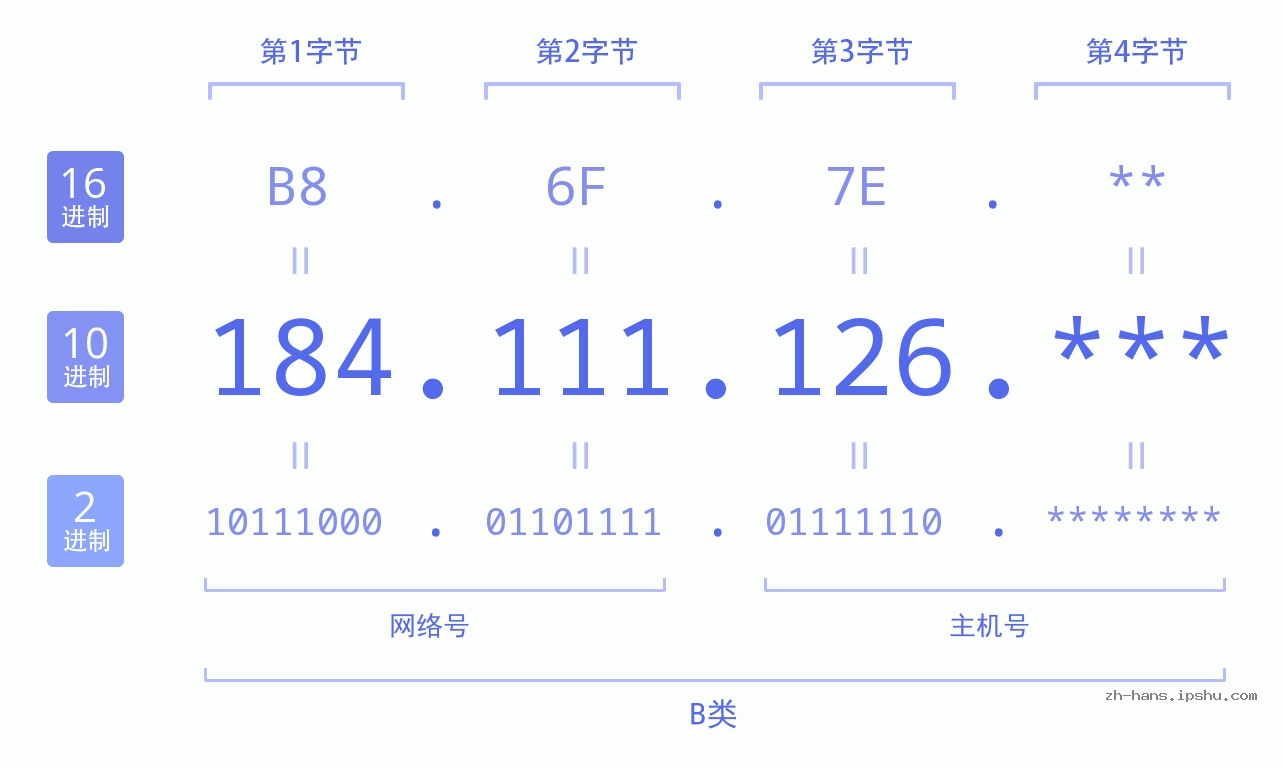 IP地址:184.111.126 数据结构图 二进制 十进制 十六进制 IPv4: 184.111.126 网络类型 网络号 主机号
