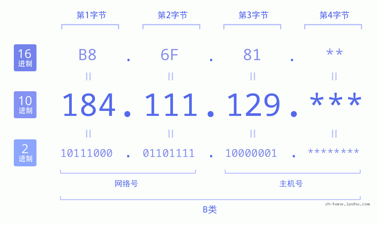 IPv4: 184.111.129 网络类型 网络号 主机号