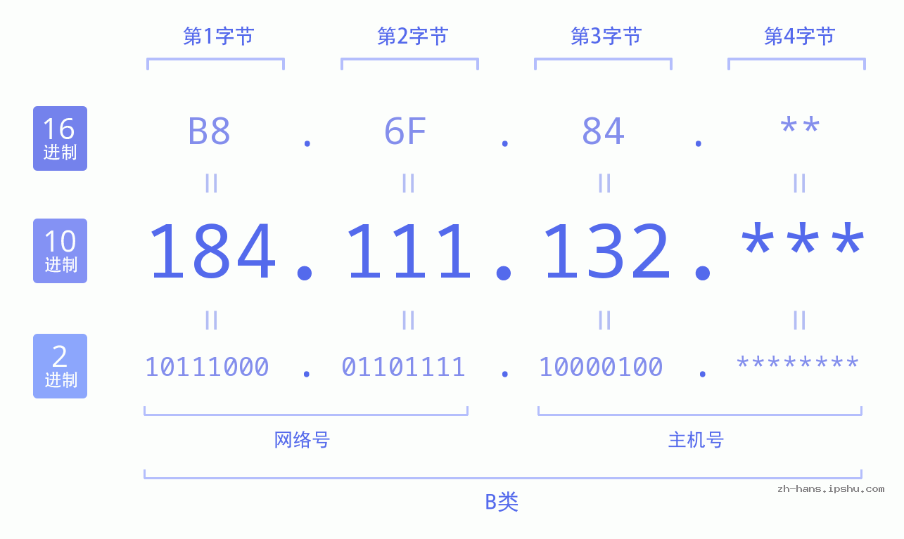 IP地址:184.111.132 数据结构图 二进制 十进制 十六进制 IPv4: 184.111.132 网络类型 网络号 主机号