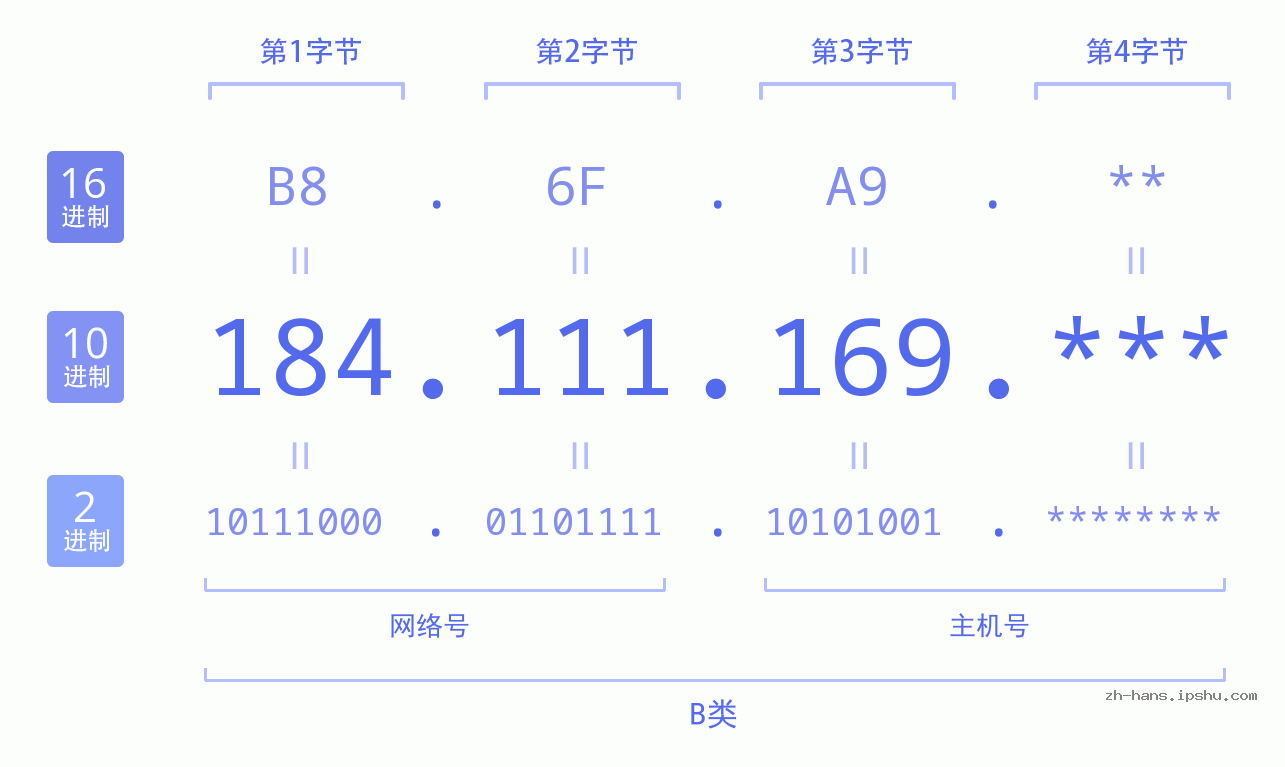 IP地址:184.111.169 数据结构图 二进制 十进制 十六进制 IPv4: 184.111.169 网络类型 网络号 主机号