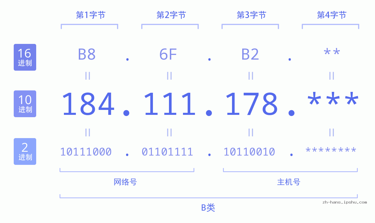 IP地址:184.111.178 数据结构图 二进制 十进制 十六进制 IPv4: 184.111.178 网络类型 网络号 主机号