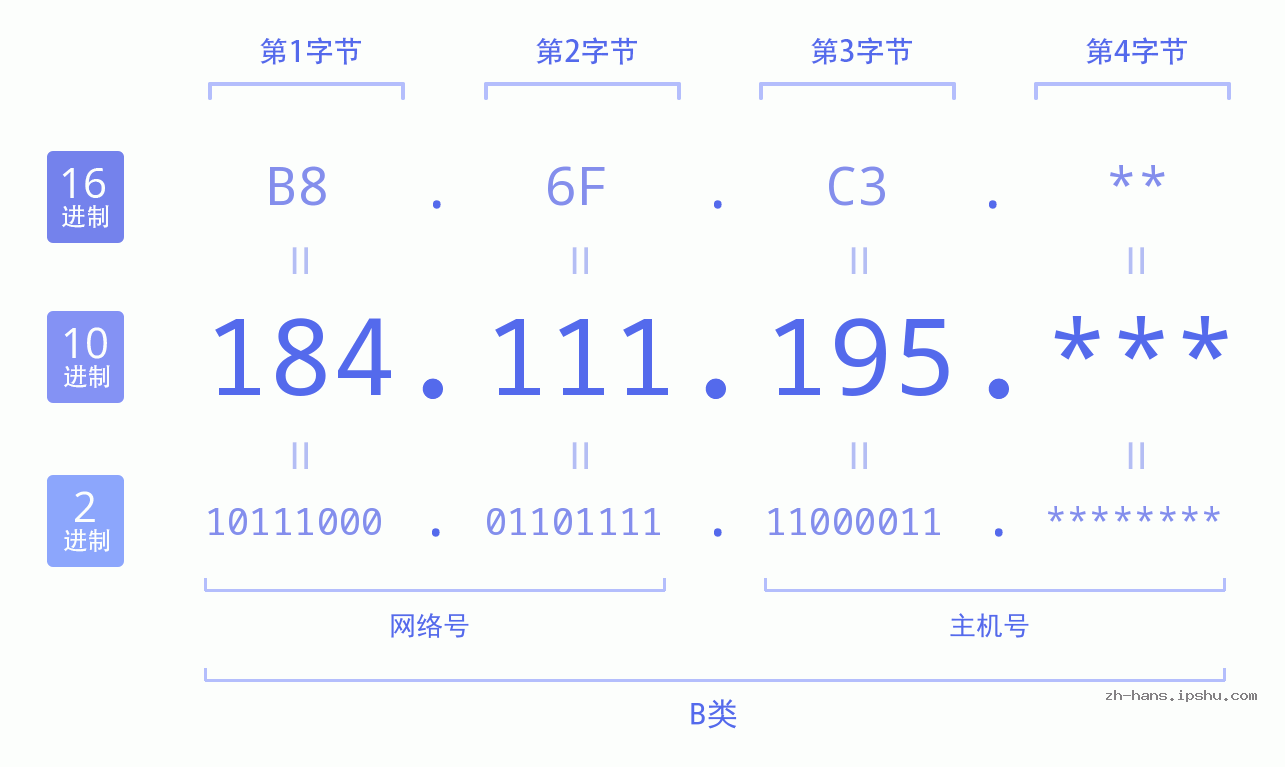 IP地址:184.111.195 数据结构图 二进制 十进制 十六进制 IPv4: 184.111.195 网络类型 网络号 主机号
