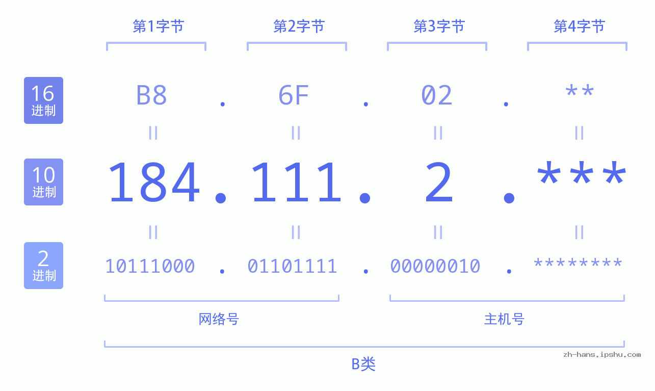 IP地址:184.111.2 数据结构图 二进制 十进制 十六进制 IPv4: 184.111.2 网络类型 网络号 主机号