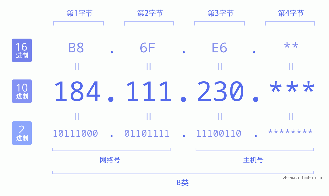 IP地址:184.111.230 数据结构图 二进制 十进制 十六进制 IPv4: 184.111.230 网络类型 网络号 主机号