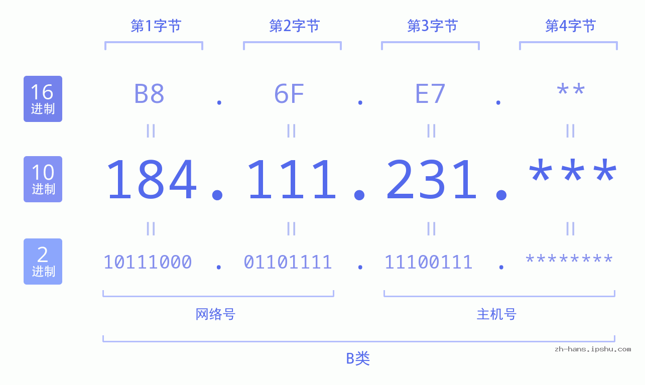 IP地址:184.111.231 数据结构图 二进制 十进制 十六进制 IPv4: 184.111.231 网络类型 网络号 主机号