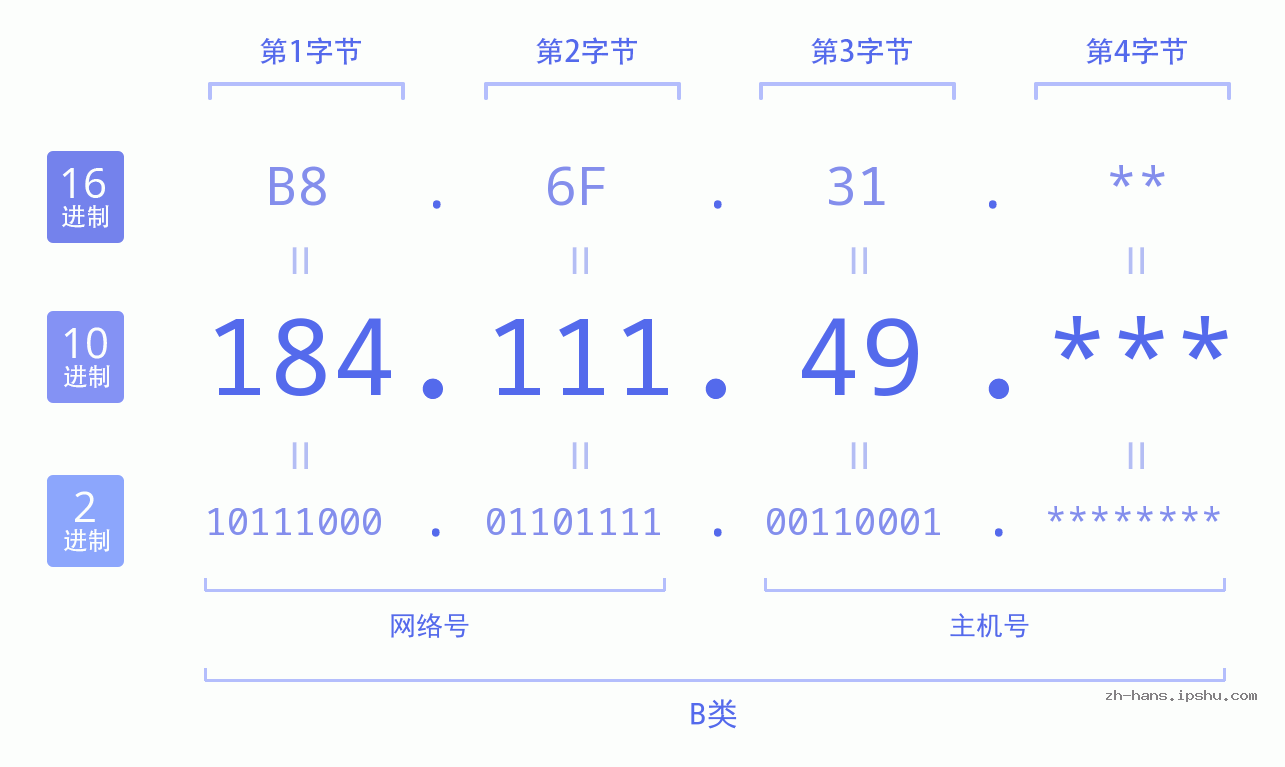 IP地址:184.111.49 数据结构图 二进制 十进制 十六进制 IPv4: 184.111.49 网络类型 网络号 主机号