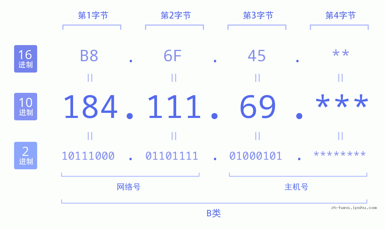 IP地址:184.111.69 数据结构图 二进制 十进制 十六进制 IPv4: 184.111.69 网络类型 网络号 主机号