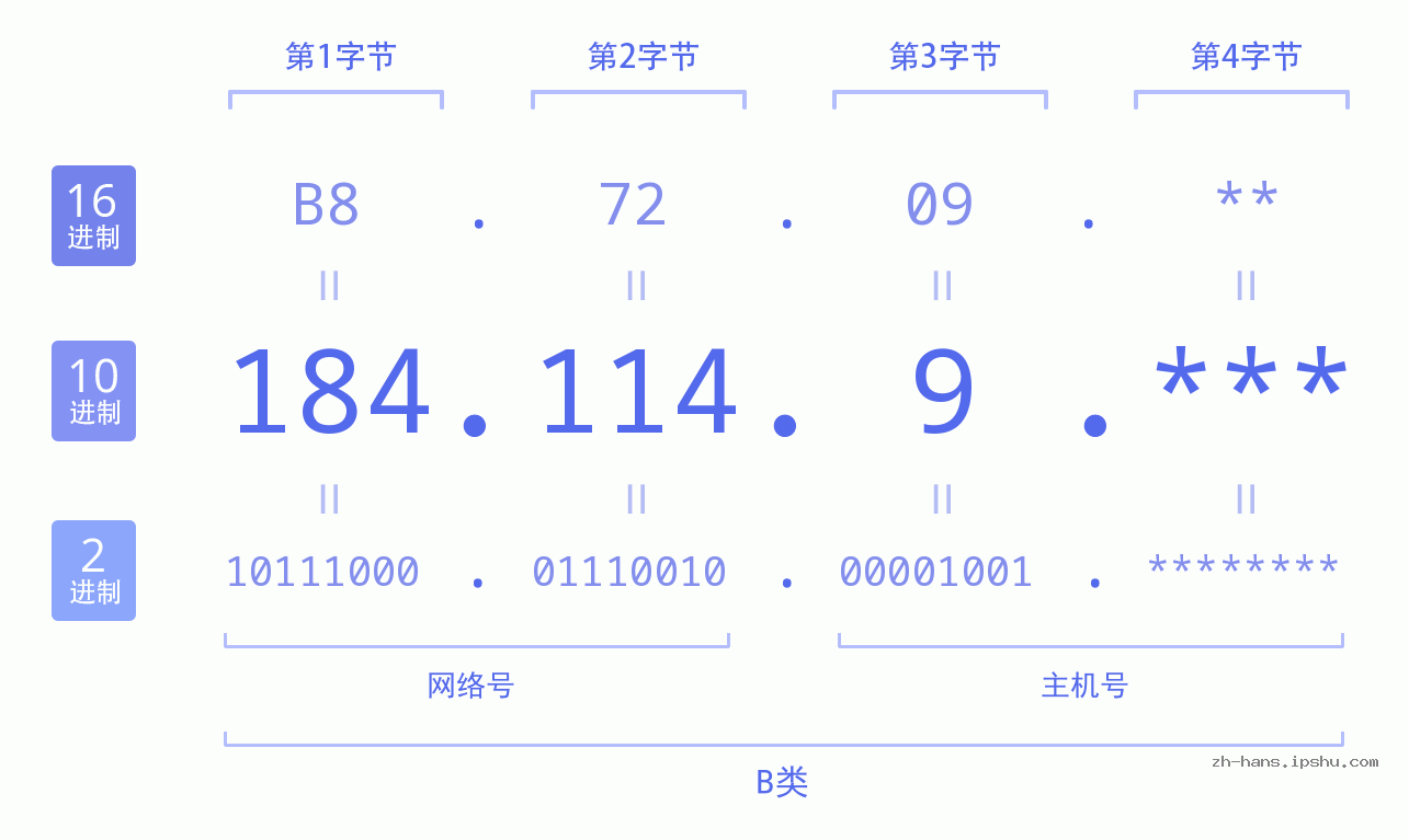 IP地址:184.114.9 数据结构图 二进制 十进制 十六进制 IPv4: 184.114.9 网络类型 网络号 主机号