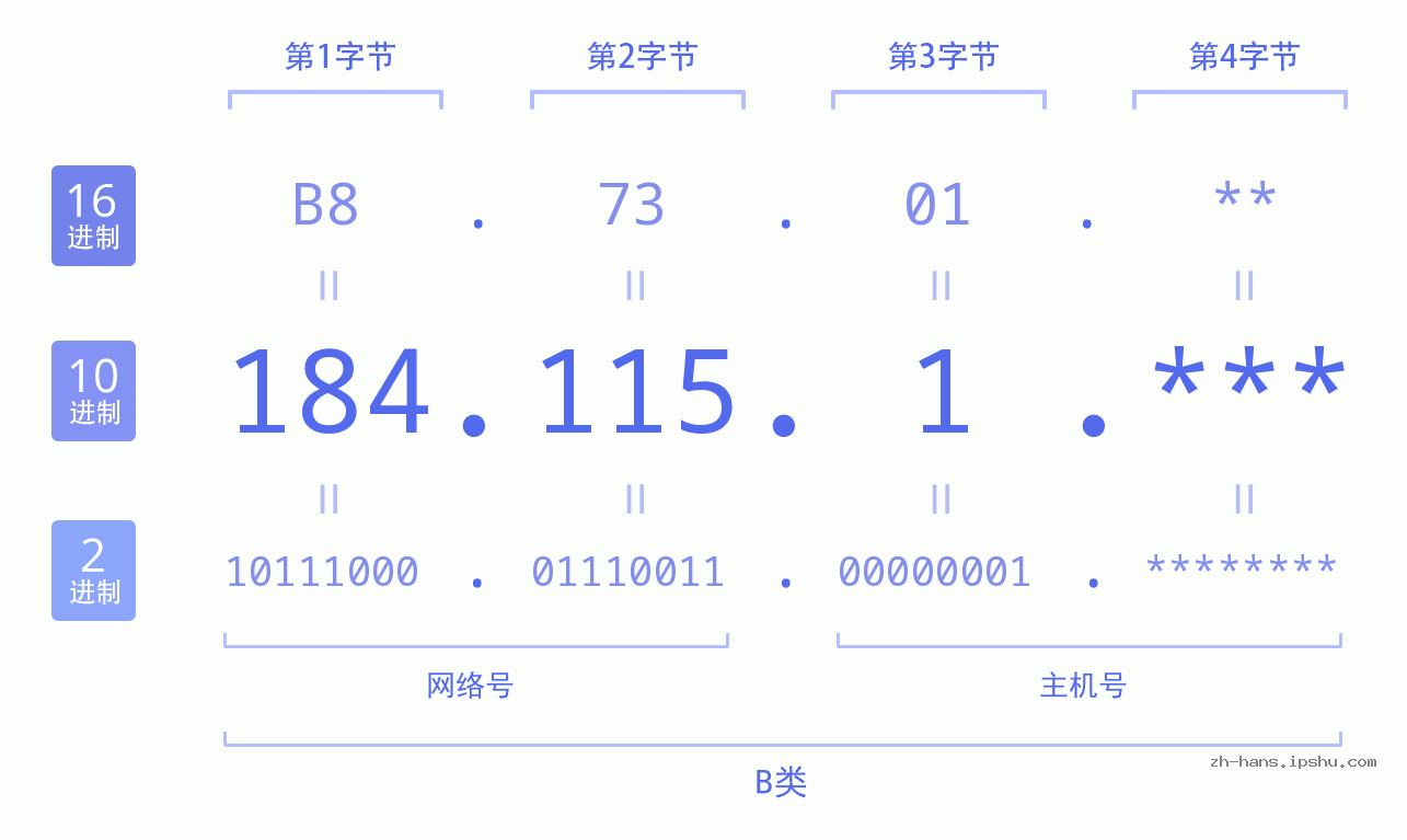 IP地址:184.115.1 数据结构图 二进制 十进制 十六进制 IPv4: 184.115.1 网络类型 网络号 主机号