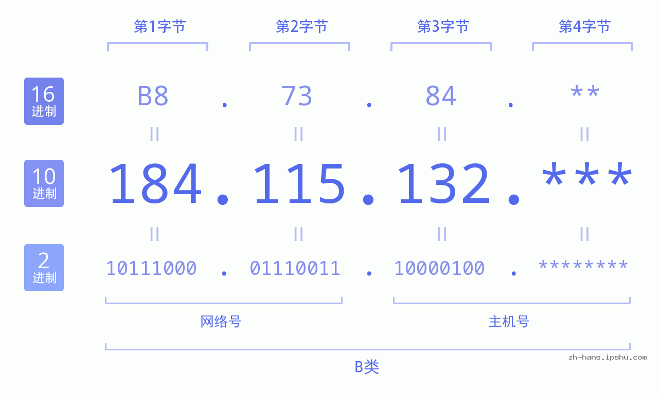 IP地址:184.115.132 数据结构图 二进制 十进制 十六进制 IPv4: 184.115.132 网络类型 网络号 主机号