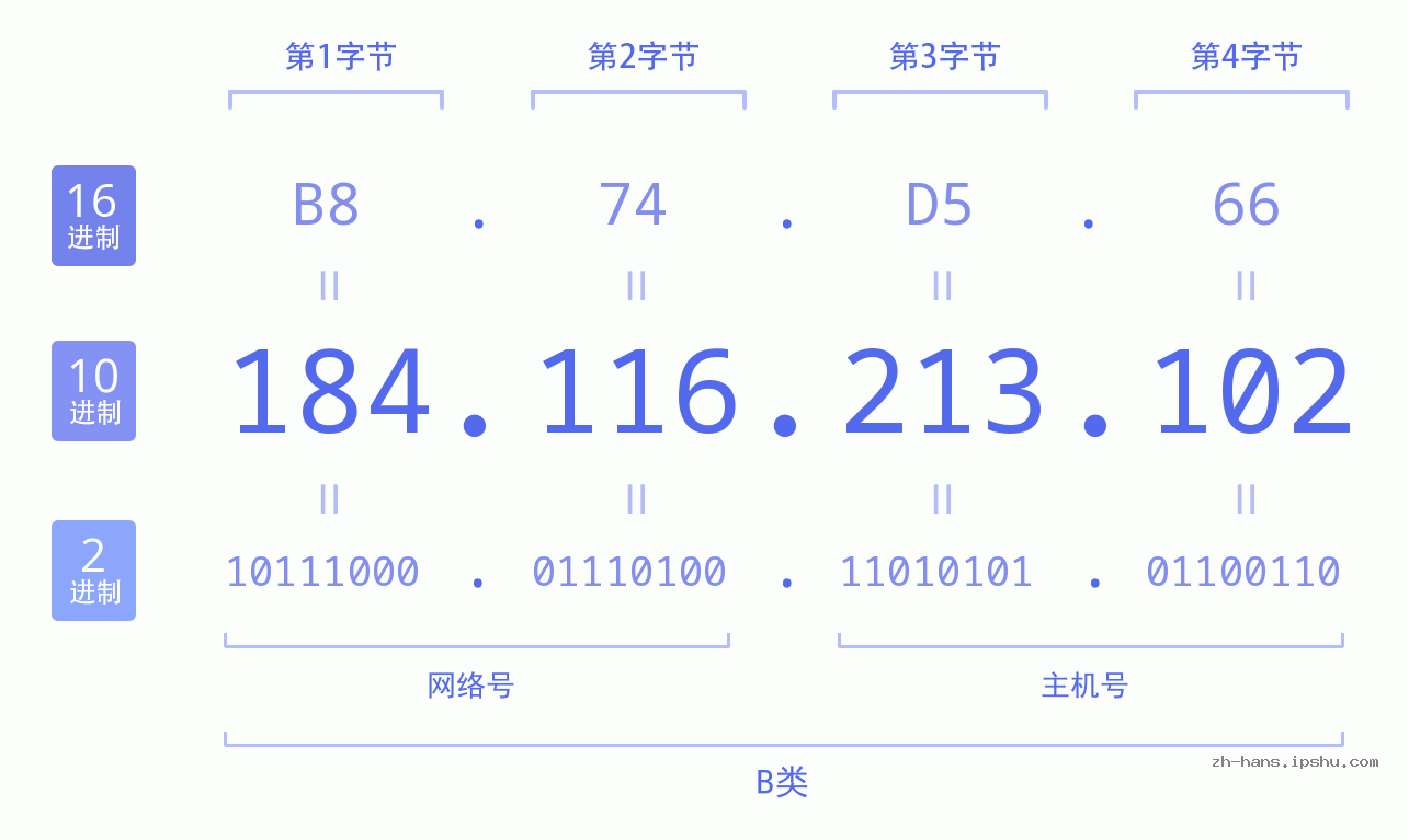 IP地址:184.116.213.102 数据结构图 二进制 十进制 十六进制 IPv4: 184.116.213.102 网络类型 网络号 主机号