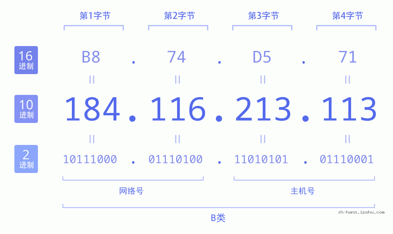 IP地址:184.116.213.113 数据结构图 二进制 十进制 十六进制 IPv4: 184.116.213.113 网络类型 网络号 主机号