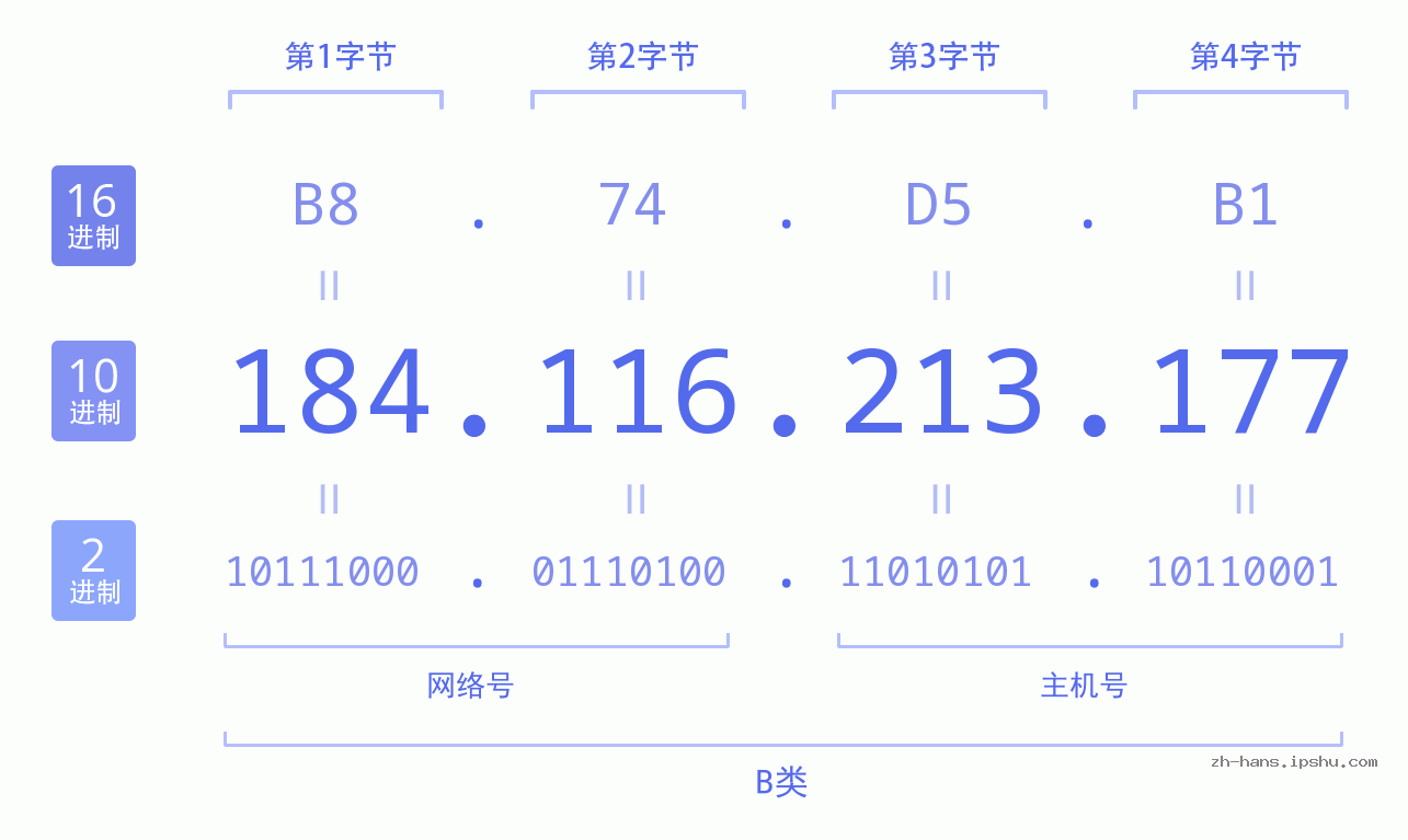 IP地址:184.116.213.177 数据结构图 二进制 十进制 十六进制 IPv4: 184.116.213.177 网络类型 网络号 主机号