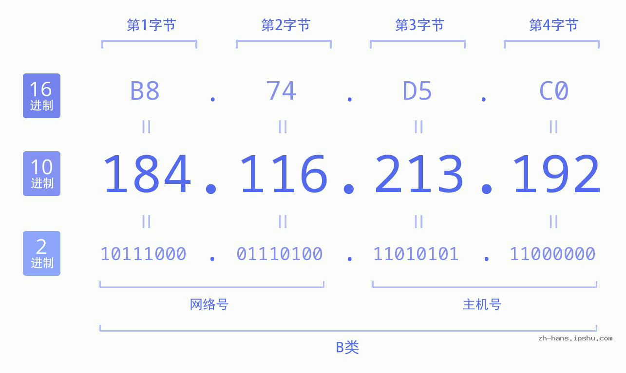 IP地址:184.116.213.192 数据结构图 二进制 十进制 十六进制 IPv4: 184.116.213.192 网络类型 网络号 主机号