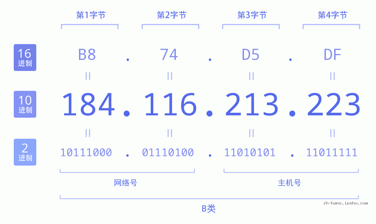 IP地址:184.116.213.223 数据结构图 二进制 十进制 十六进制 IPv4: 184.116.213.223 网络类型 网络号 主机号