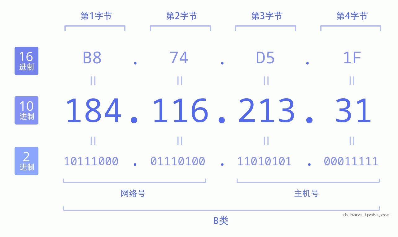 IP地址:184.116.213.31 数据结构图 二进制 十进制 十六进制 IPv4: 184.116.213.31 网络类型 网络号 主机号