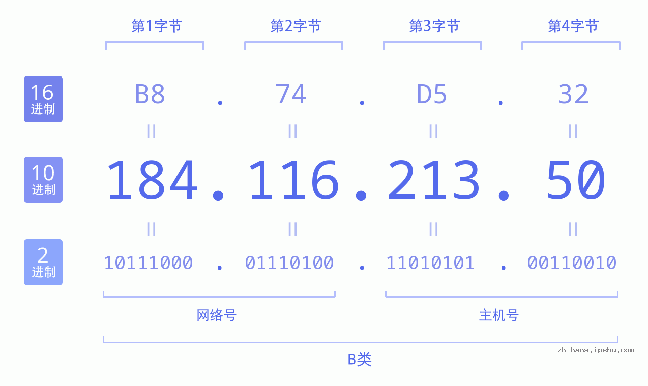 IP地址:184.116.213.50 数据结构图 二进制 十进制 十六进制 IPv4: 184.116.213.50 网络类型 网络号 主机号