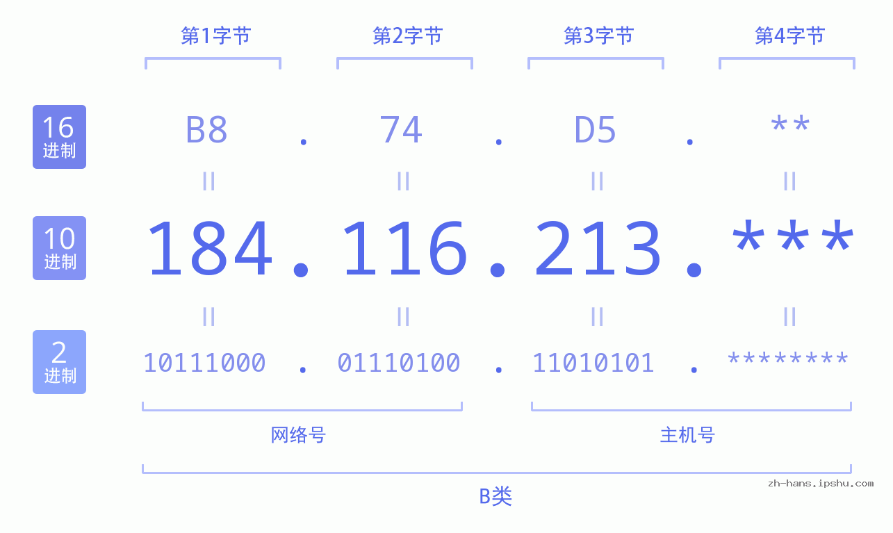 IP地址:184.116.213 数据结构图 二进制 十进制 十六进制 IPv4: 184.116.213 网络类型 网络号 主机号
