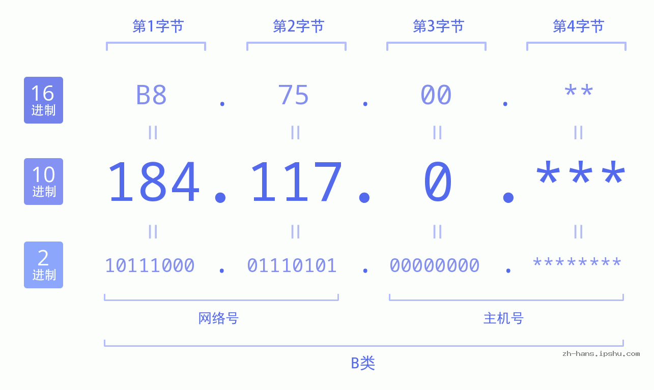 IP地址:184.117.0 数据结构图 二进制 十进制 十六进制 IPv4: 184.117.0 网络类型 网络号 主机号