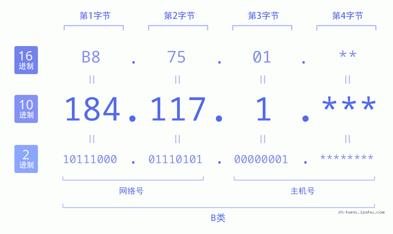 IP地址:184.117.1 数据结构图 二进制 十进制 十六进制 IPv4: 184.117.1 网络类型 网络号 主机号