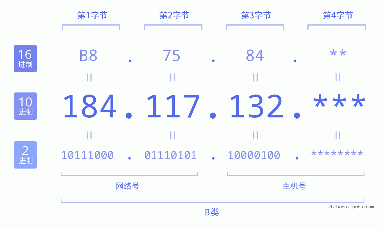 IP地址:184.117.132 数据结构图 二进制 十进制 十六进制 IPv4: 184.117.132 网络类型 网络号 主机号