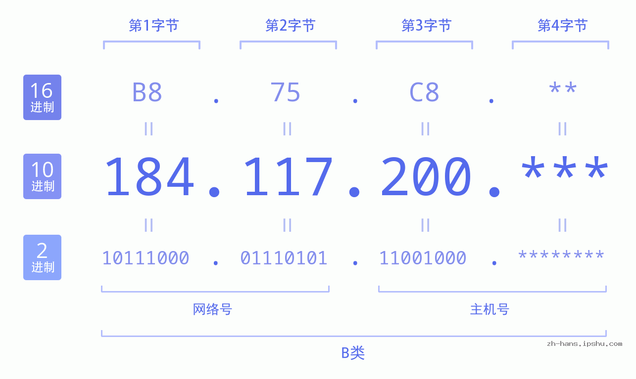 IP地址:184.117.200 数据结构图 二进制 十进制 十六进制 IPv4: 184.117.200 网络类型 网络号 主机号
