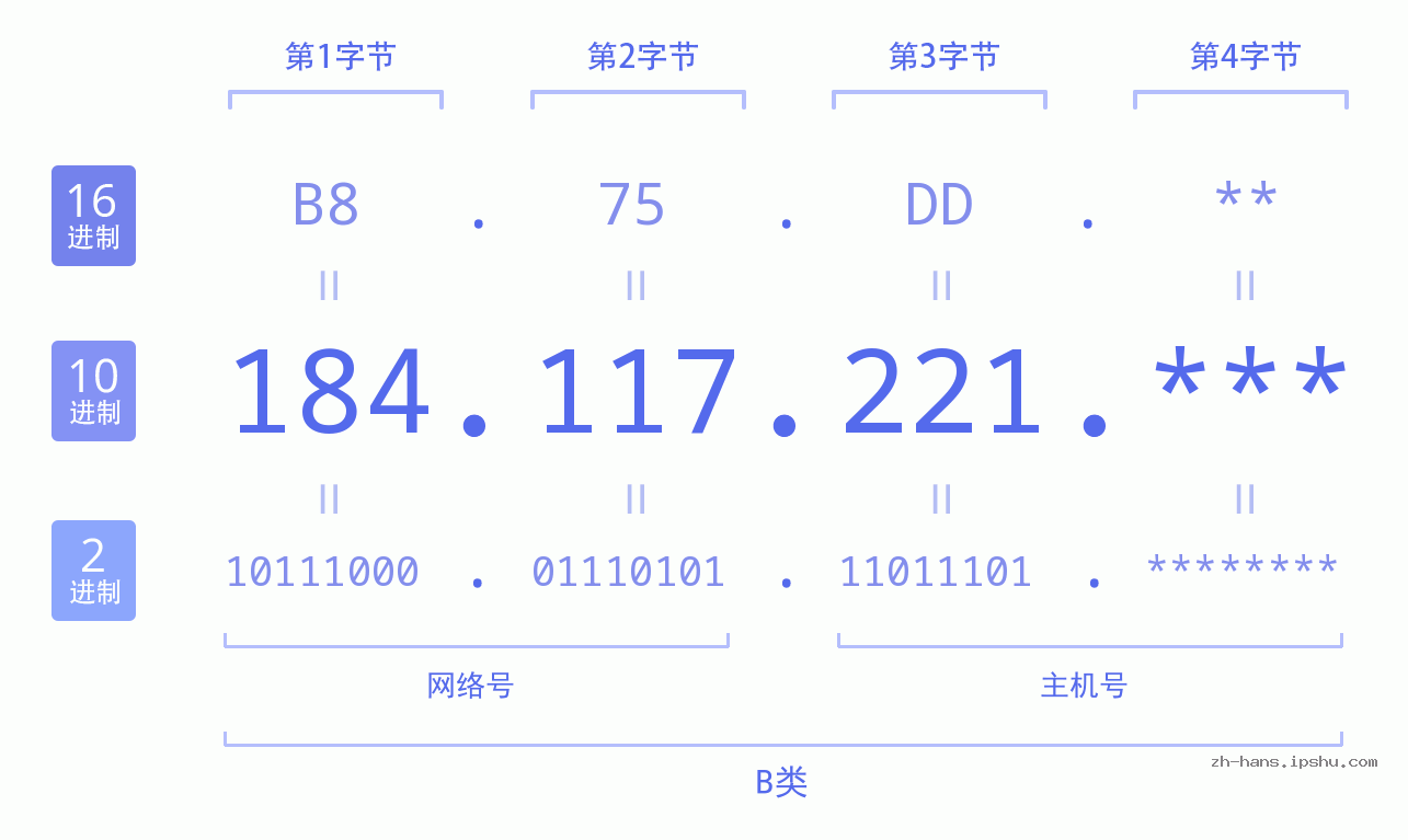 IP地址:184.117.221 数据结构图 二进制 十进制 十六进制 IPv4: 184.117.221 网络类型 网络号 主机号