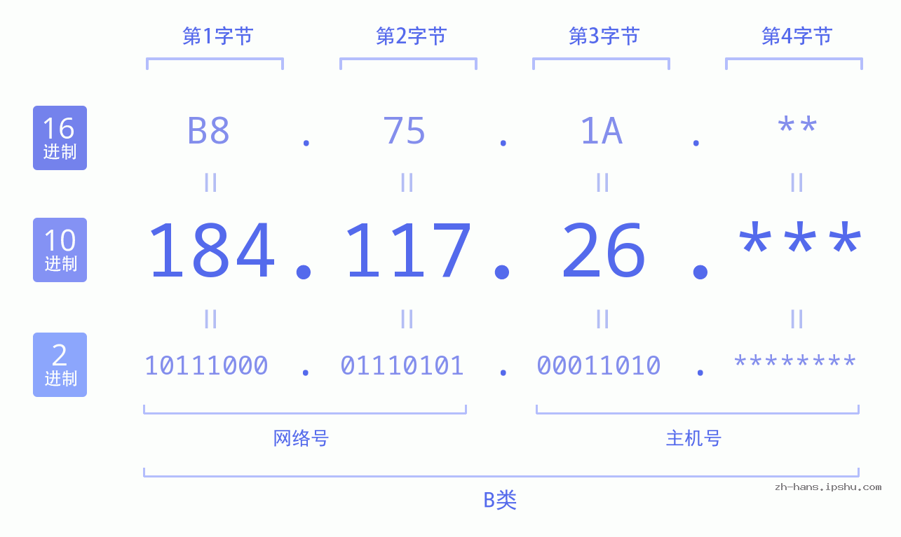 IP地址:184.117.26 数据结构图 二进制 十进制 十六进制 IPv4: 184.117.26 网络类型 网络号 主机号