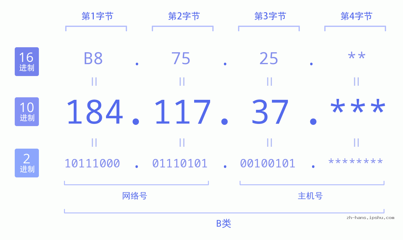 IP地址:184.117.37 数据结构图 二进制 十进制 十六进制 IPv4: 184.117.37 网络类型 网络号 主机号