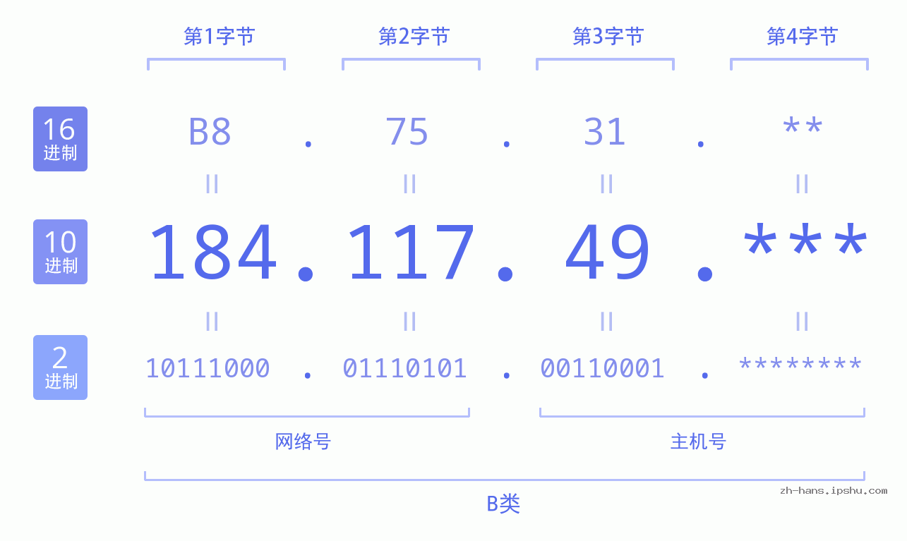 IP地址:184.117.49 数据结构图 二进制 十进制 十六进制 IPv4: 184.117.49 网络类型 网络号 主机号