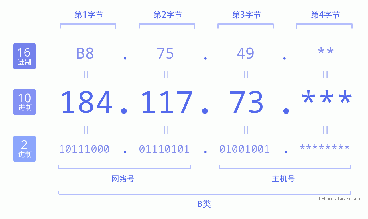 IP地址:184.117.73 数据结构图 二进制 十进制 十六进制 IPv4: 184.117.73 网络类型 网络号 主机号
