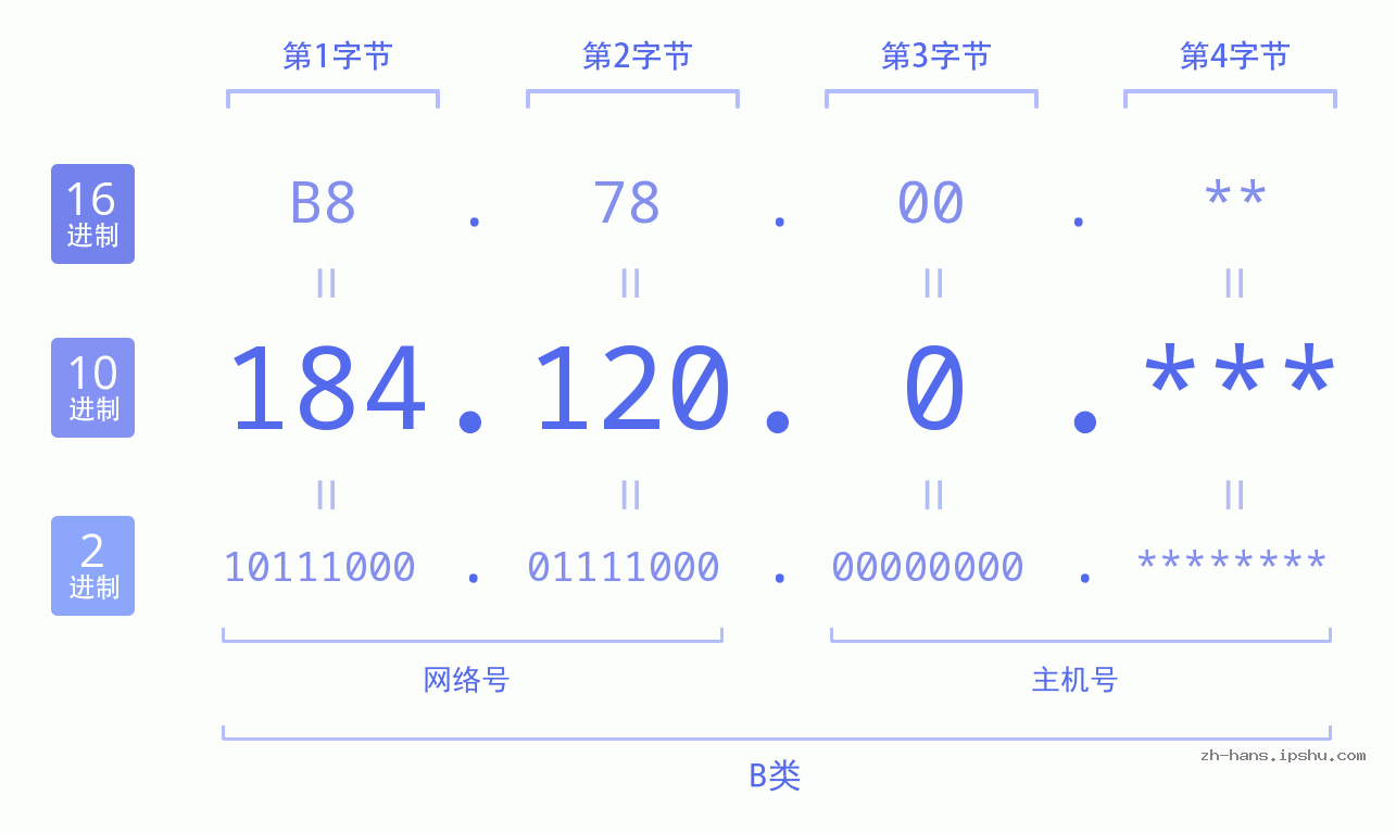 IPv4: 184.120.0 网络类型 网络号 主机号
