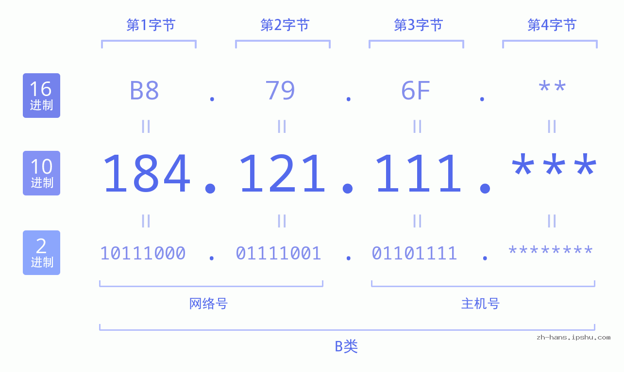 IP地址:184.121.111 数据结构图 二进制 十进制 十六进制 IPv4: 184.121.111 网络类型 网络号 主机号