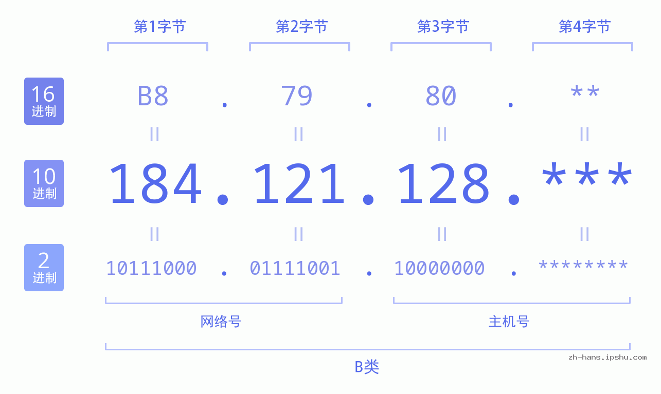 IP地址:184.121.128 数据结构图 二进制 十进制 十六进制 IPv4: 184.121.128 网络类型 网络号 主机号