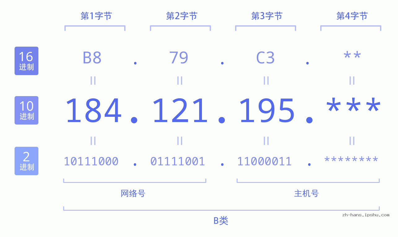 IP地址:184.121.195 数据结构图 二进制 十进制 十六进制 IPv4: 184.121.195 网络类型 网络号 主机号