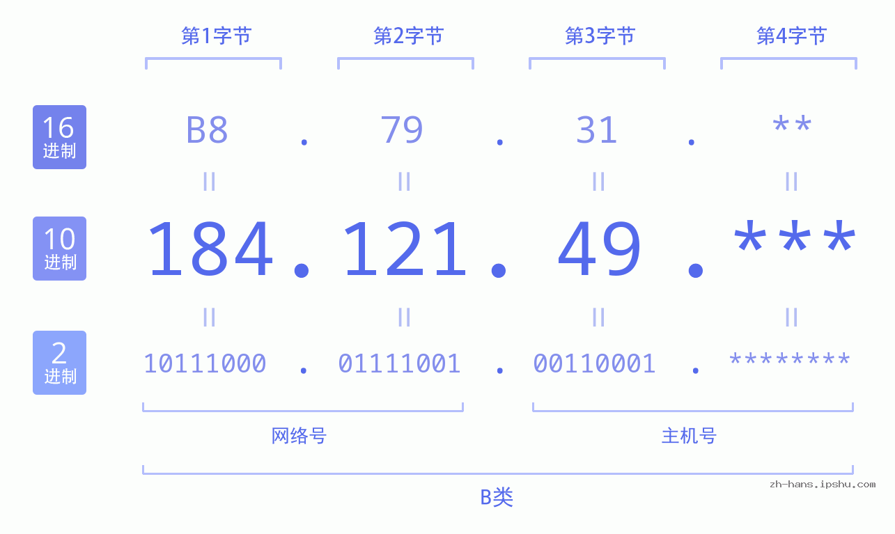 IP地址:184.121.49 数据结构图 二进制 十进制 十六进制 IPv4: 184.121.49 网络类型 网络号 主机号