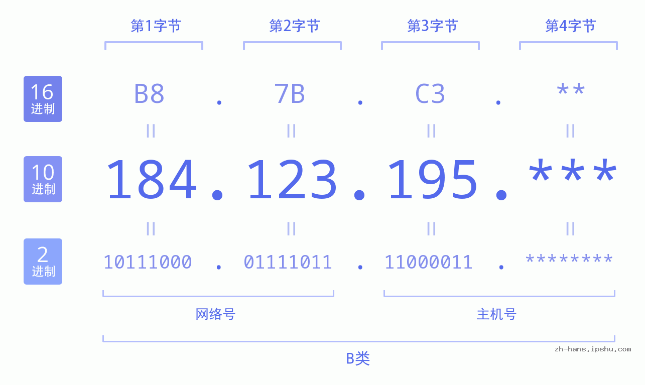 IPv4: 184.123.195 网络类型 网络号 主机号