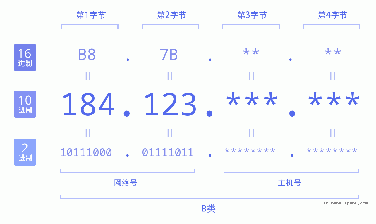 IP地址:184.123 数据结构图 二进制 十进制 十六进制 IPv4: 184.123 网络类型 网络号 主机号
