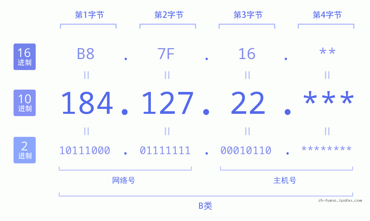 IP地址:184.127.22 数据结构图 二进制 十进制 十六进制 IPv4: 184.127.22 网络类型 网络号 主机号