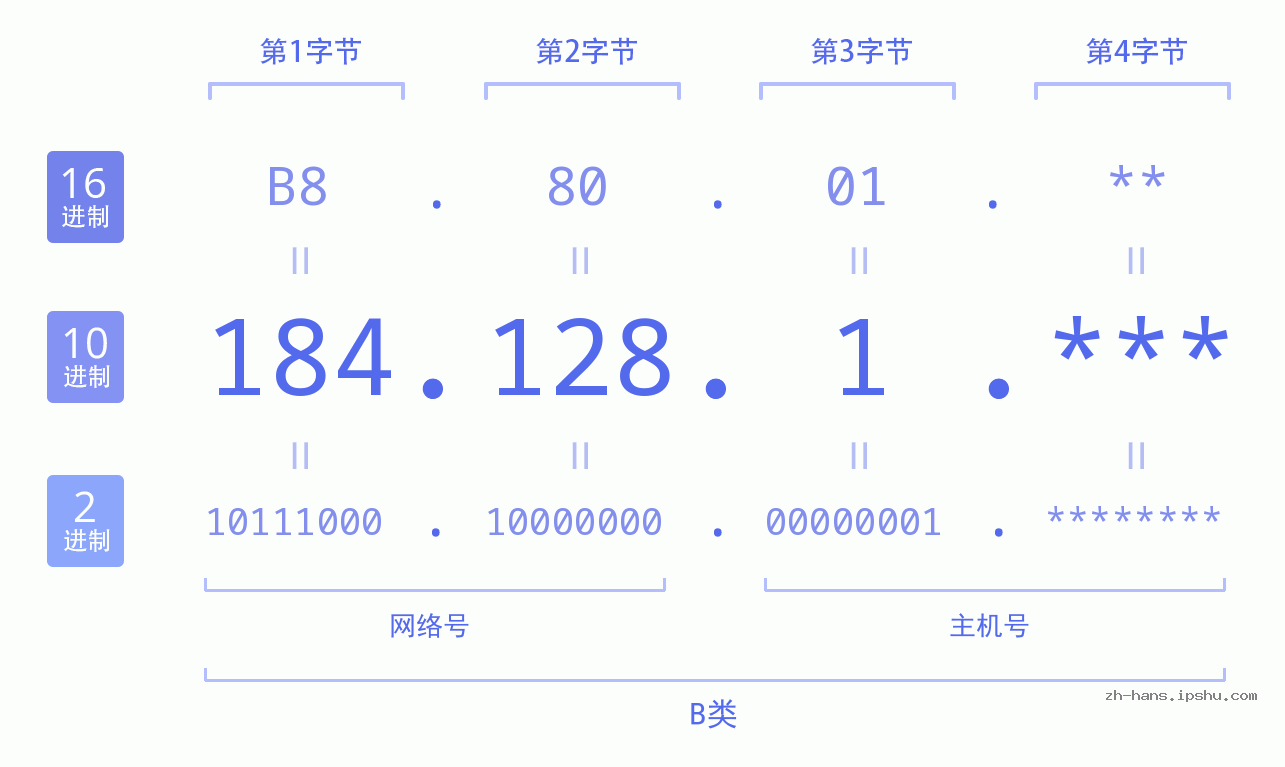 IP地址:184.128.1 数据结构图 二进制 十进制 十六进制 IPv4: 184.128.1 网络类型 网络号 主机号