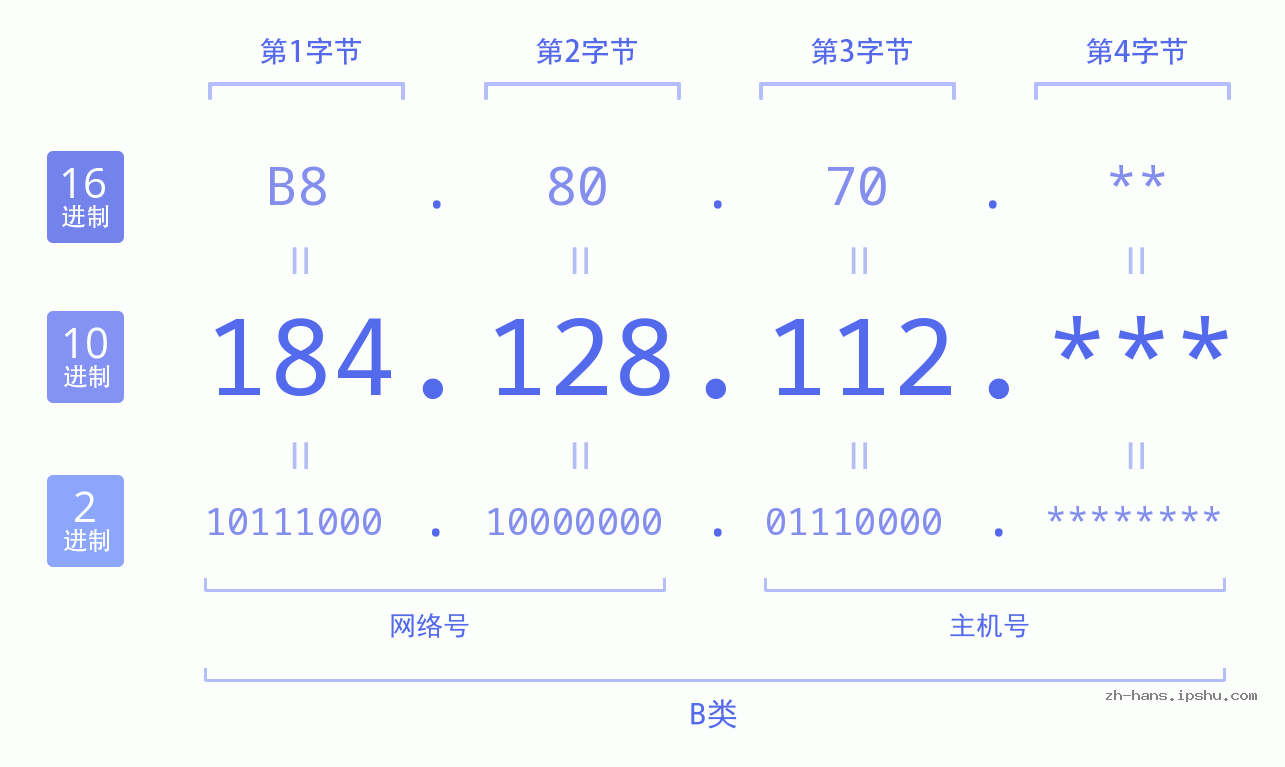 IP地址:184.128.112 数据结构图 二进制 十进制 十六进制 IPv4: 184.128.112 网络类型 网络号 主机号