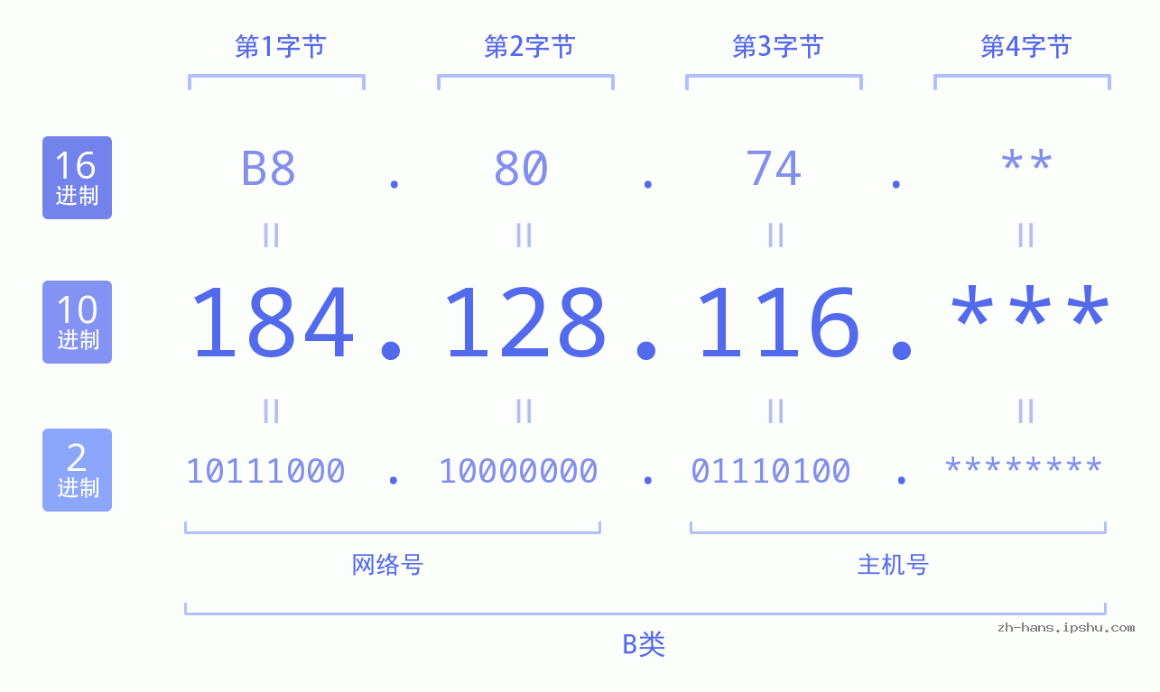 IP地址:184.128.116 数据结构图 二进制 十进制 十六进制 IPv4: 184.128.116 网络类型 网络号 主机号