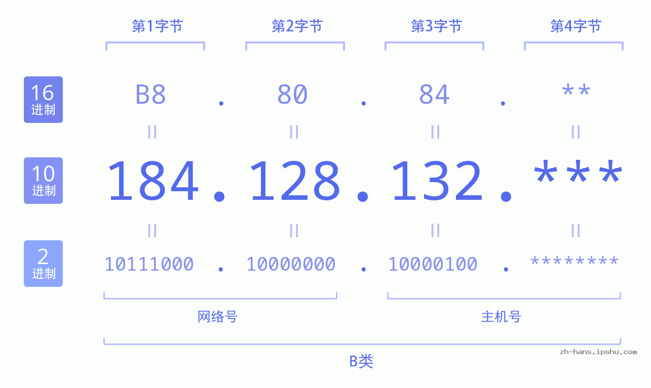 IPv4: 184.128.132 网络类型 网络号 主机号