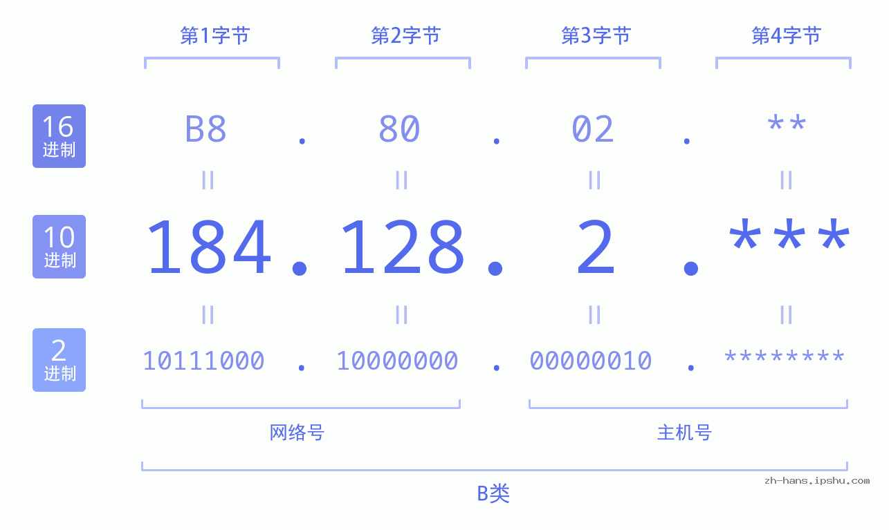 IP地址:184.128.2 数据结构图 二进制 十进制 十六进制 IPv4: 184.128.2 网络类型 网络号 主机号
